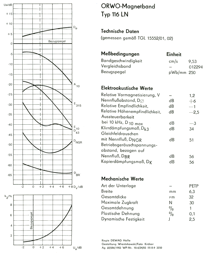 Typ116 LN Kennlinie