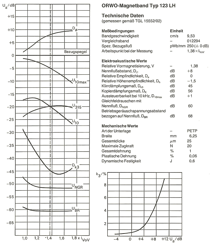 Typ123 LH Kennlinie